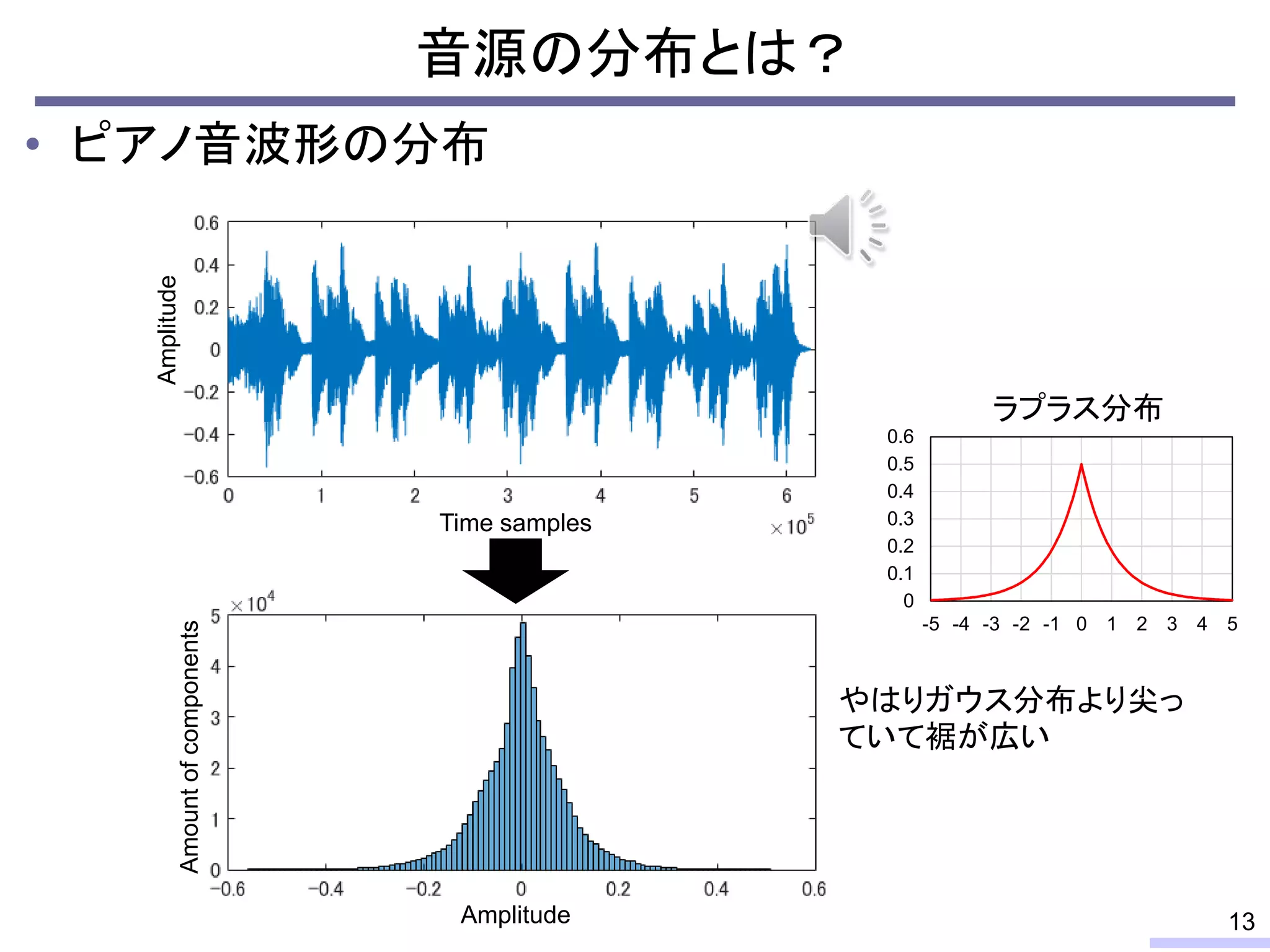 音源の分布とは？
• ピアノ音波形の分布
13
Amplitude
Time samples
やはりガウス分布より尖っ
ていて裾が広い
Amountofcomponents
Amplitude
0
0.1
0.2
0.3
0.4
0.5
0.6
-5 -4 -3 -2 -1 0 1 2 3 4 5
ラプラス分布
 
