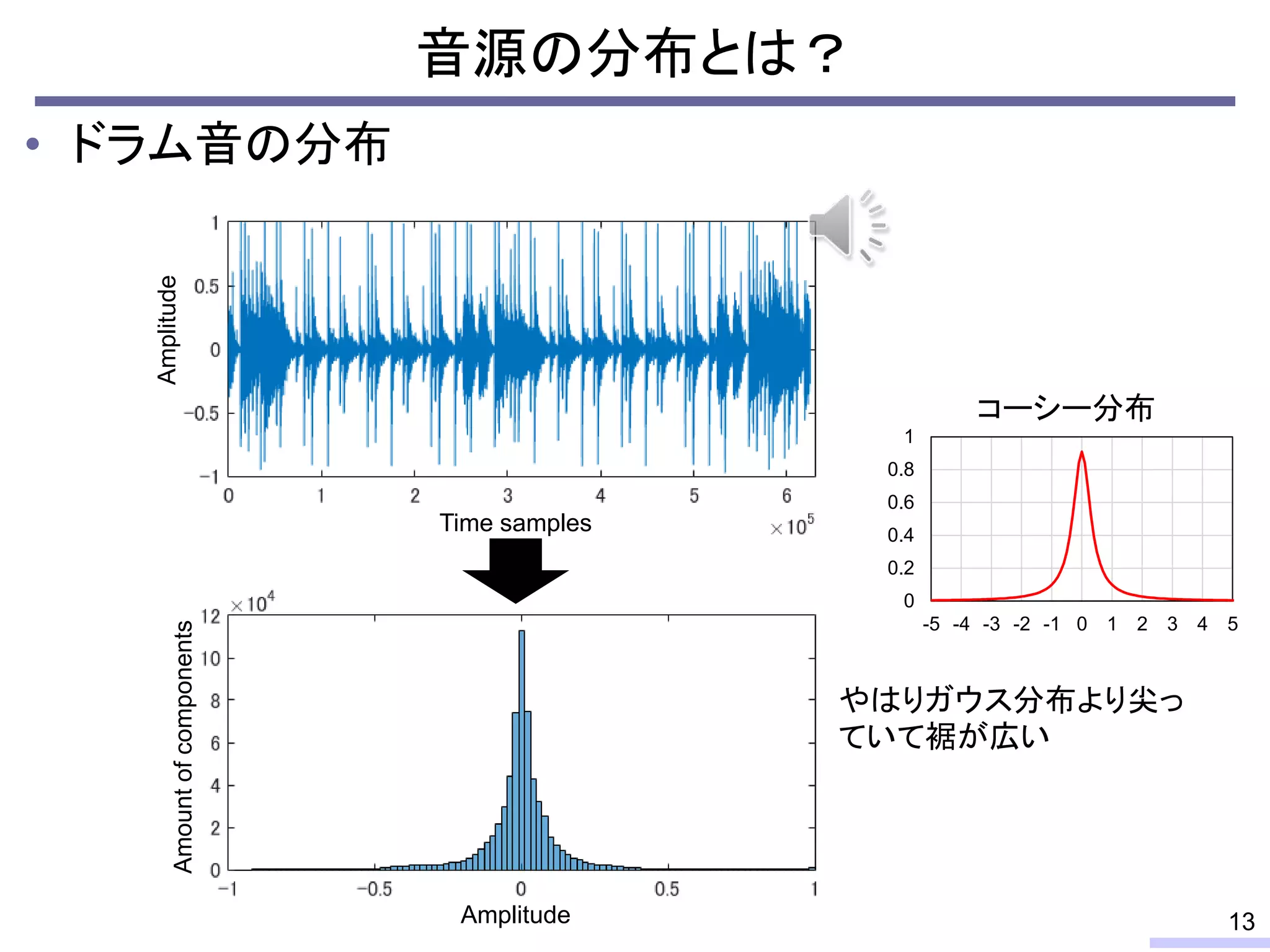 音源の分布とは？
• ドラム音の分布
13
Amplitude
Time samples
やはりガウス分布より尖っ
ていて裾が広い
Amountofcomponents
Amplitude
0
0.2
0.4
0.6
0.8
1
-5 -4 -3 -2 -1 0 1 2 3 4 5
コーシー分布
 