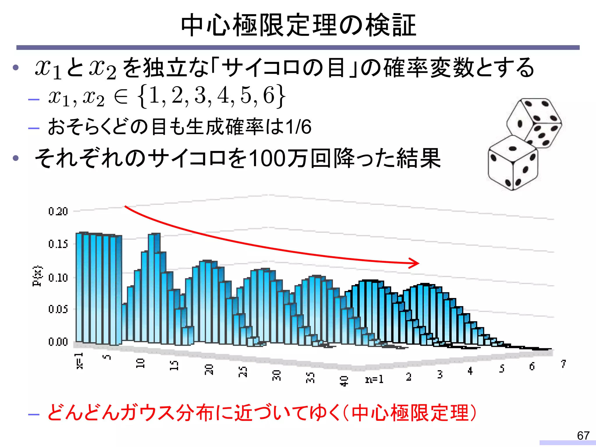 中心極限定理の検証
67
• と を独立な「サイコロの目」の確率変数とする
–
– おそらくどの目も生成確率は1/6
• それぞれのサイコロを100万回降った結果
– どんどんガウス分布に近づいてゆく（中心極限定理）
 