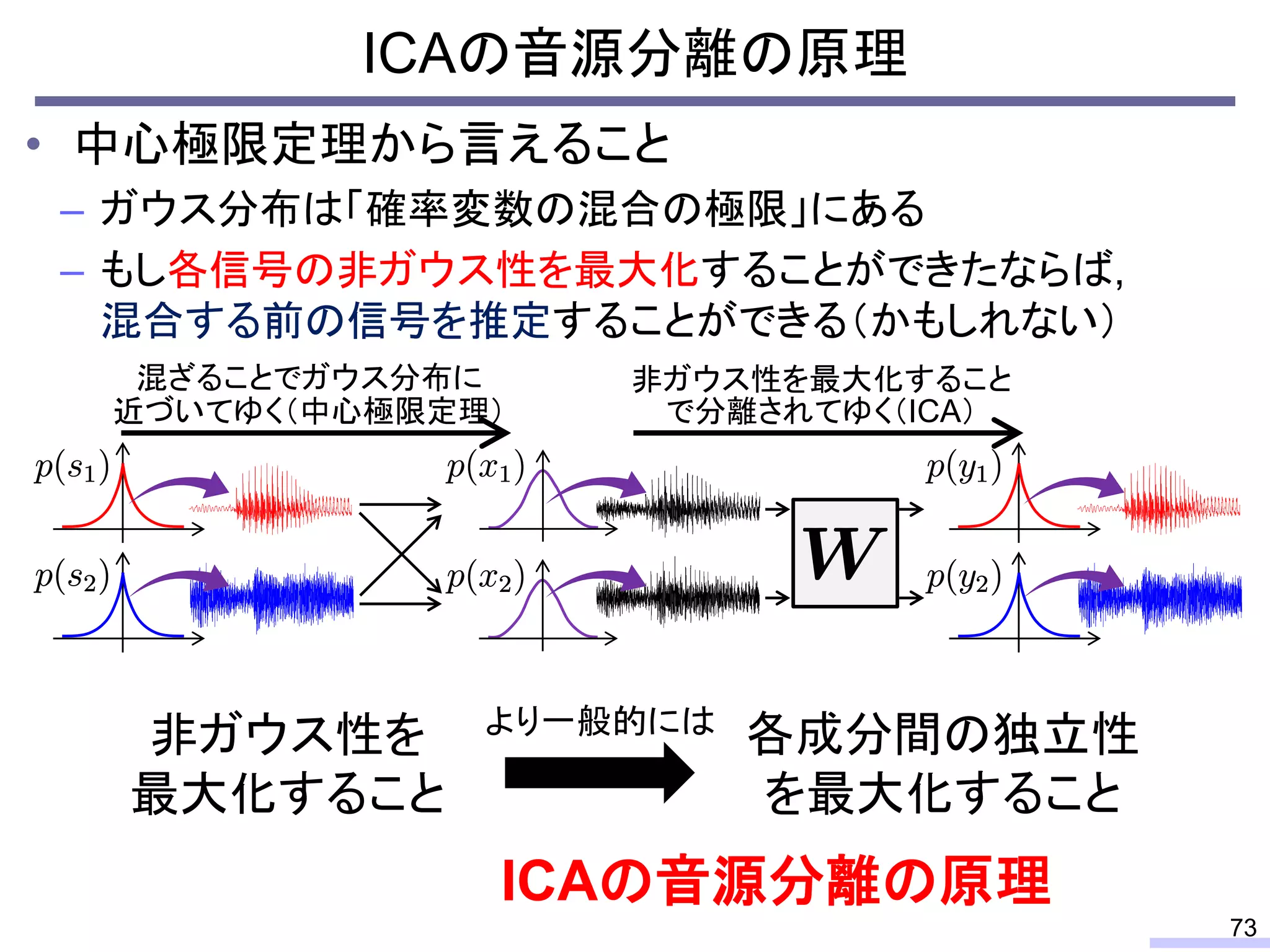 ICAの音源分離の原理
73
• 中心極限定理から言えること
– ガウス分布は「確率変数の混合の極限」にある
– もし各信号の非ガウス性を最大化することができたならば,
混合する前の信号を推定することができる（かもしれない）
ICAの音源分離の原理
非ガウス性を
最大化すること
各成分間の独立性
を最大化すること
より一般的には
混ざることでガウス分布に
近づいてゆく（中心極限定理）
非ガウス性を最大化すること
で分離されてゆく（ICA）
 