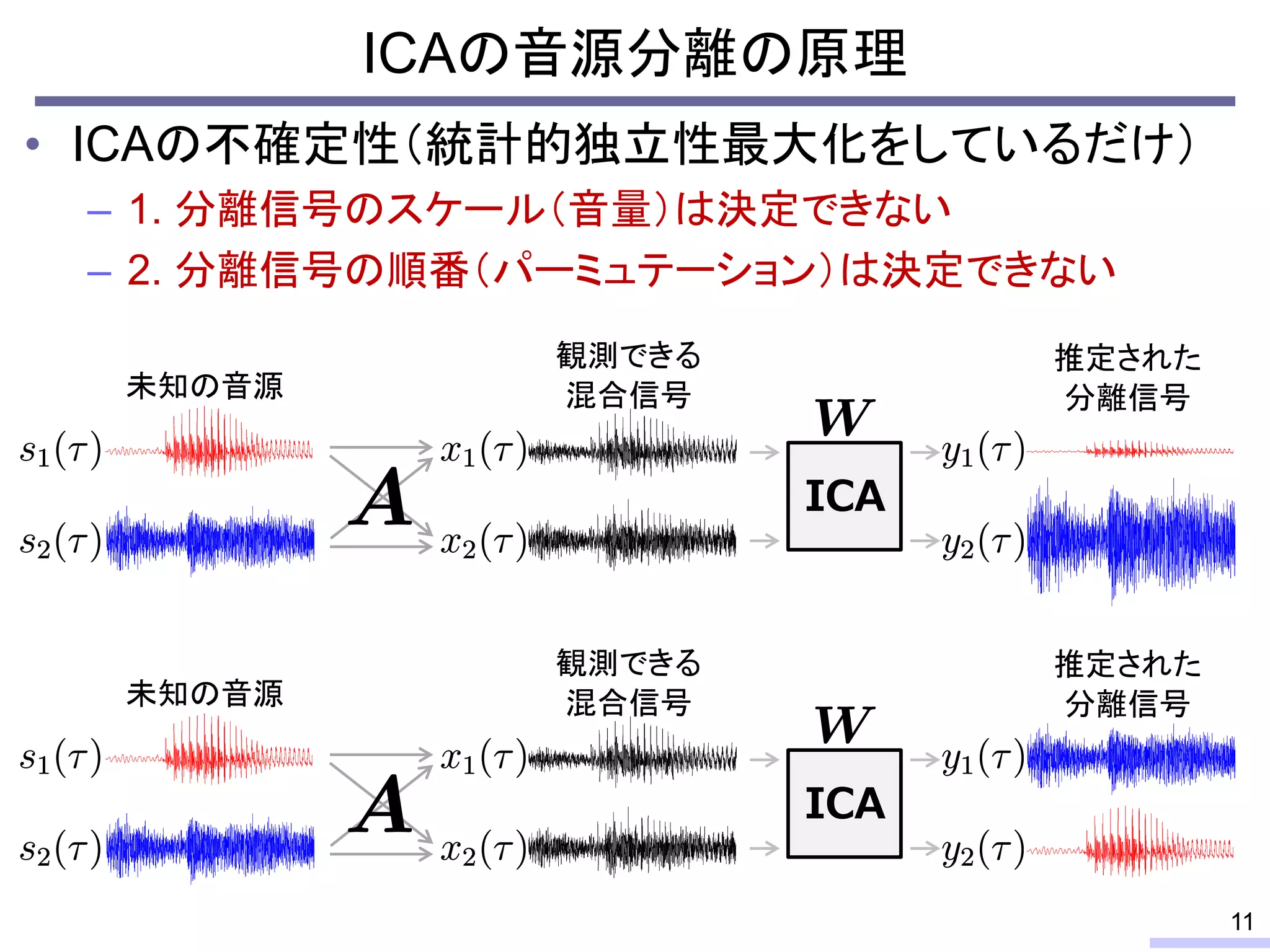ICAの音源分離の原理
• ICAの不確定性（統計的独立性最大化をしているだけ）
– 1. 分離信号のスケール（音量）は決定できない
– 2. 分離信号の順番（パーミュテーション）は決定できない
11
ICA
ICA
未知の音源
観測できる
混合信号
未知の音源
観測できる
混合信号
推定された
分離信号
推定された
分離信号
 
