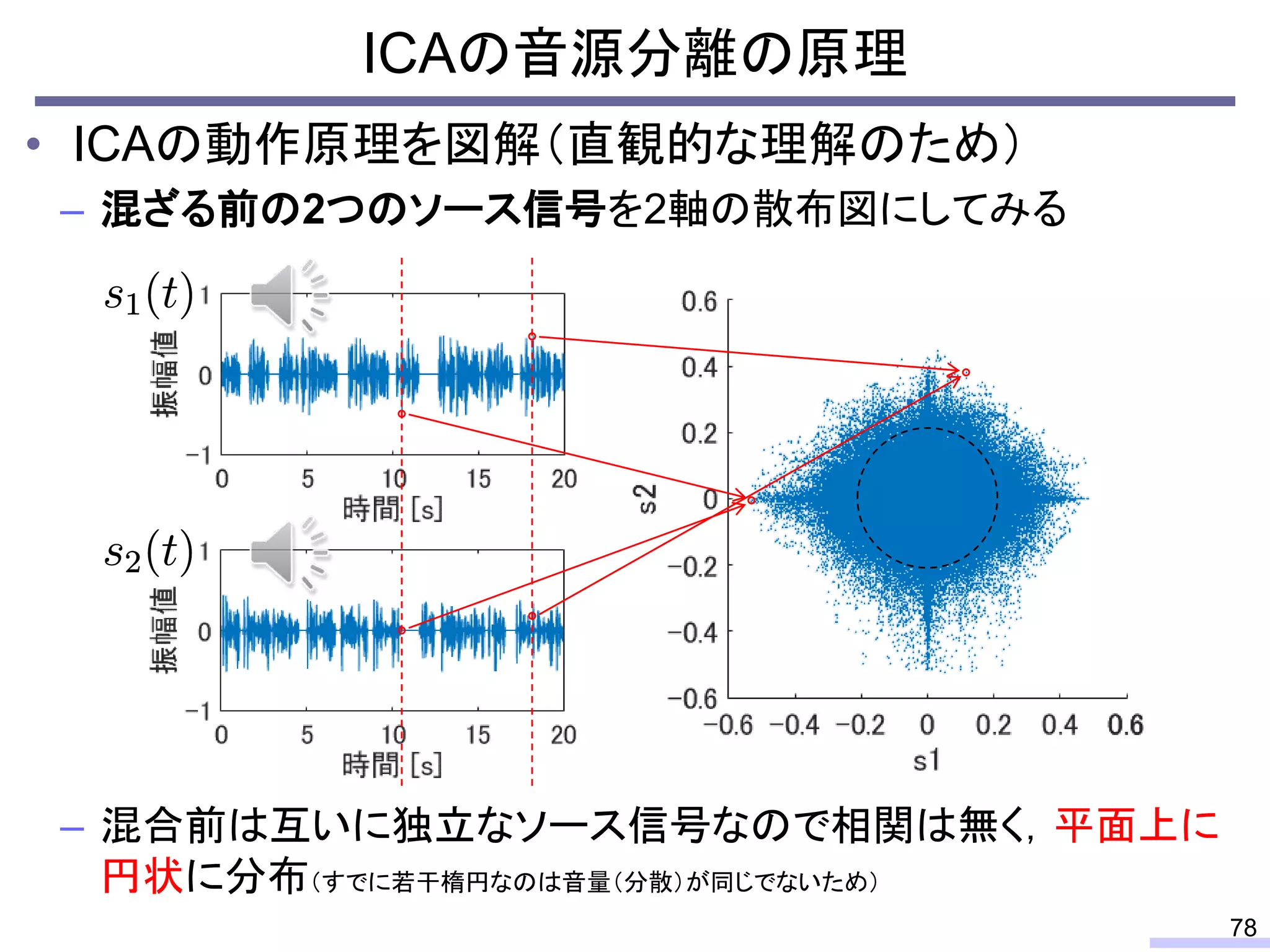 ICAの音源分離の原理
78
• ICAの動作原理を図解（直観的な理解のため）
– 混ざる前の2つのソース信号を2軸の散布図にしてみる
– 混合前は互いに独立なソース信号なので相関は無く，平面上に
円状に分布（すでに若干楕円なのは音量（分散）が同じでないため）
 