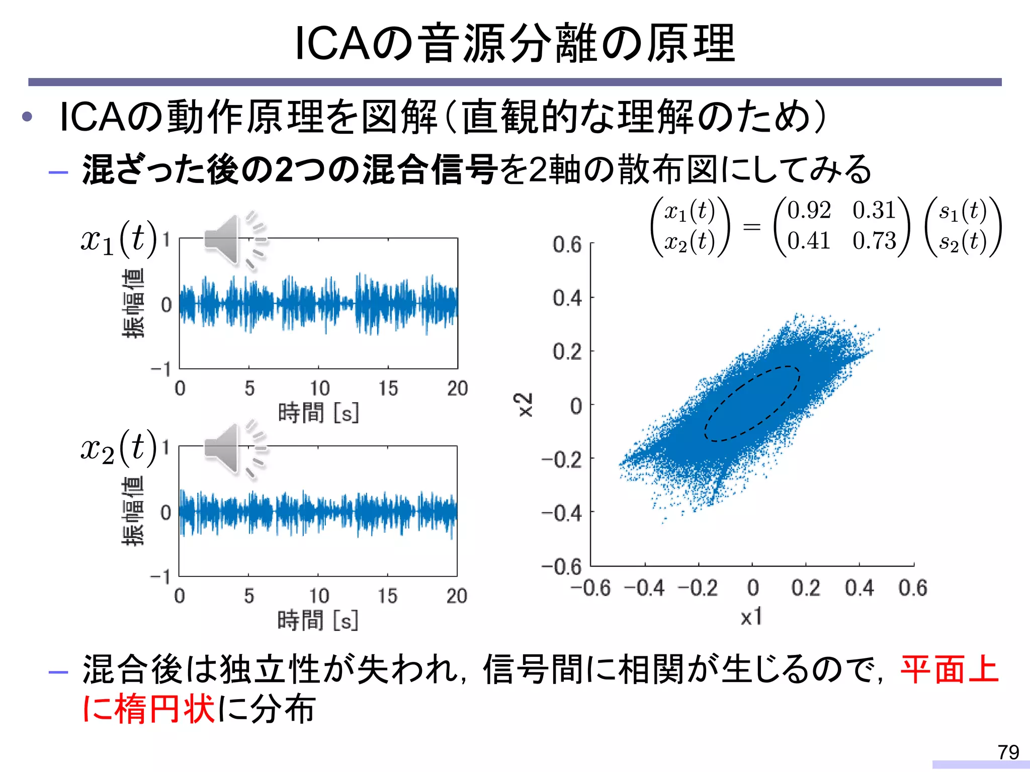 • ICAの動作原理を図解（直観的な理解のため）
– 混ざった後の2つの混合信号を2軸の散布図にしてみる
– 混合後は独立性が失われ，信号間に相関が生じるので，平面上
に楕円状に分布
ICAの音源分離の原理
79
 