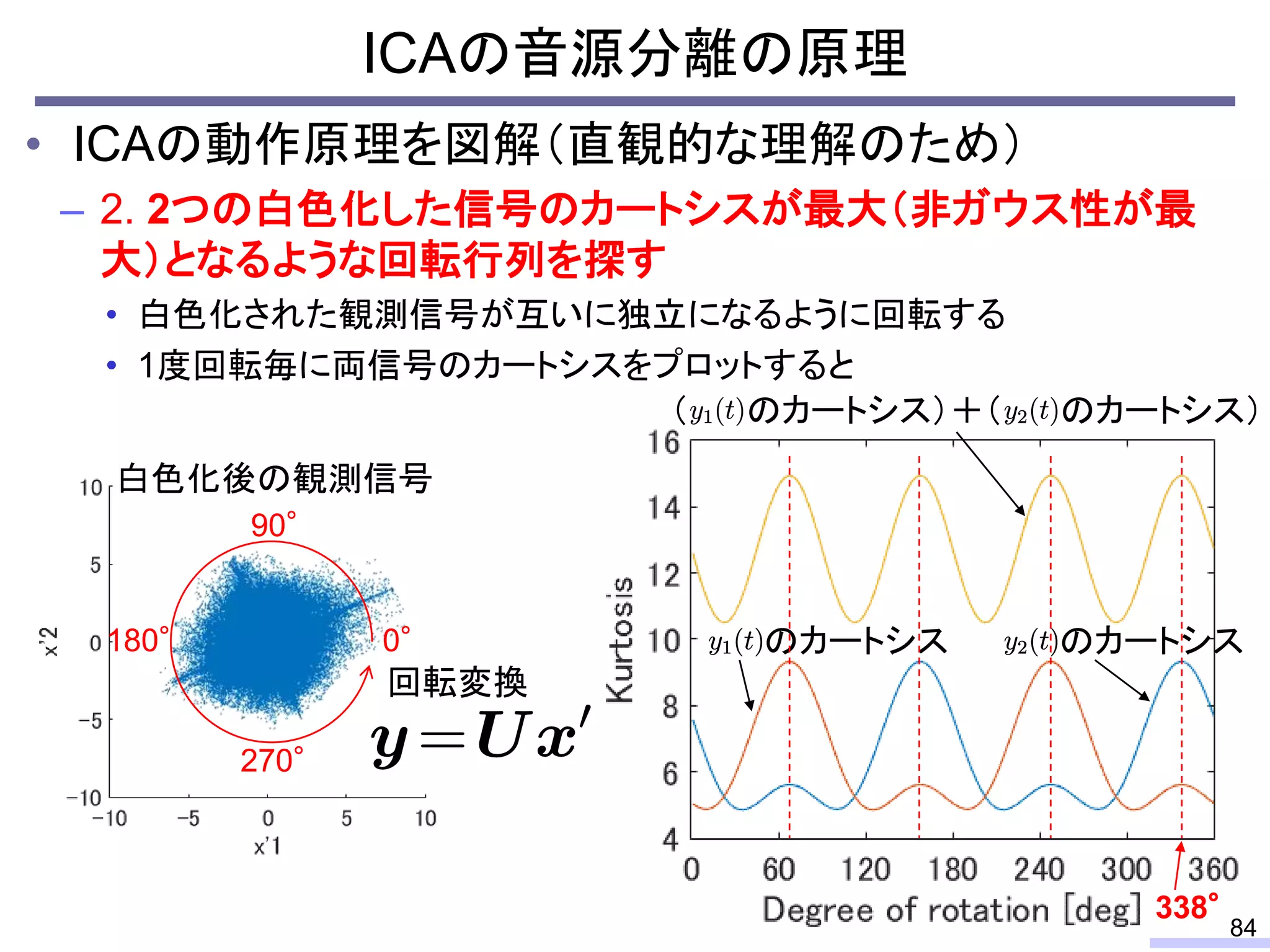 ICAの音源分離の原理
84
• ICAの動作原理を図解（直観的な理解のため）
– 2. 2つの白色化した信号のカートシスが最大（非ガウス性が最
大）となるような回転行列を探す
• 白色化された観測信号が互いに独立になるように回転する
• 1度回転毎に両信号のカートシスをプロットすると
白色化後の観測信号
のカートシス のカートシス
（ のカートシス）＋（ のカートシス）
回転変換
0°
90°
180°
270°
338°
 