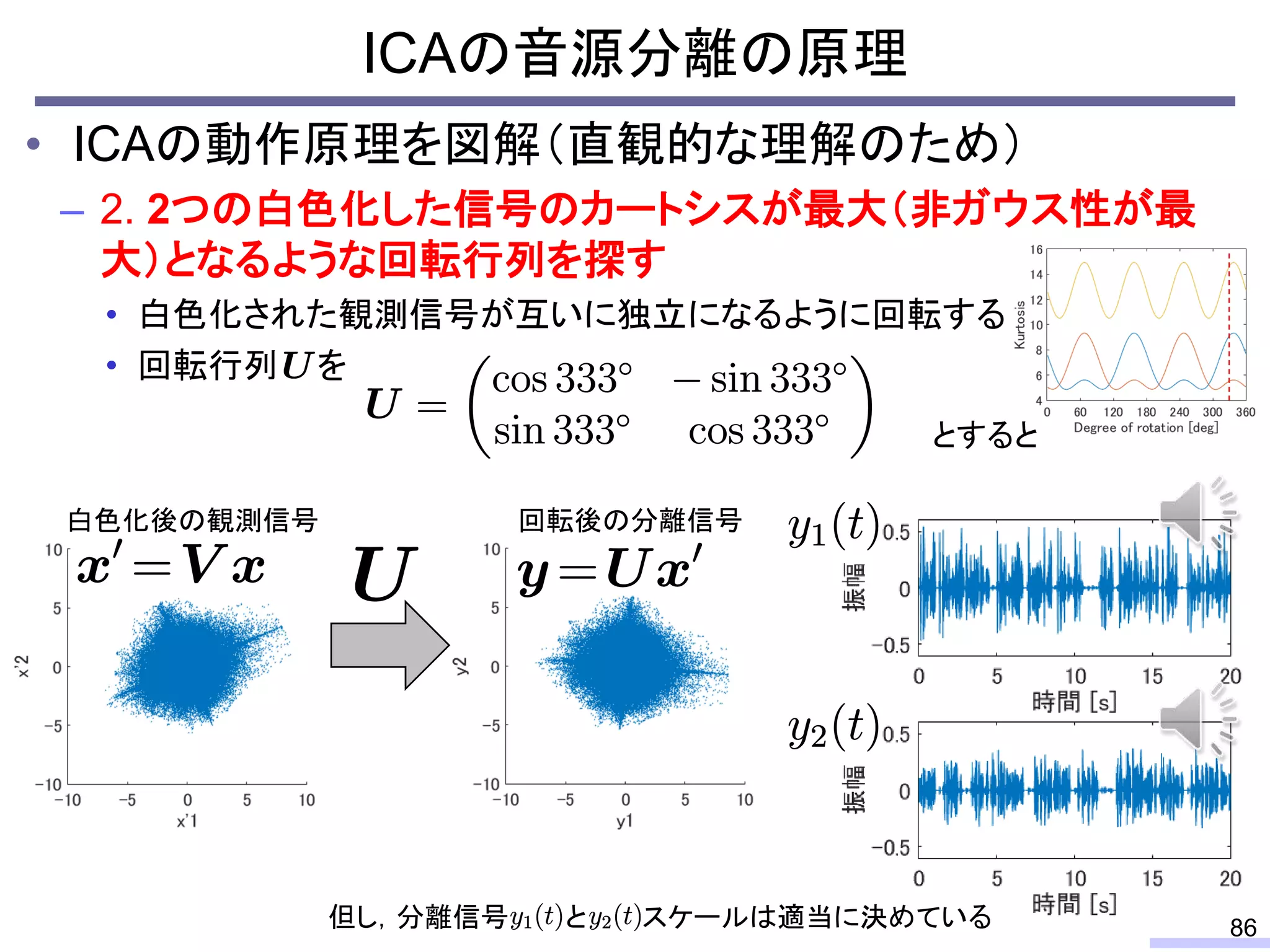 ICAの音源分離の原理
86
• ICAの動作原理を図解（直観的な理解のため）
– 2. 2つの白色化した信号のカートシスが最大（非ガウス性が最
大）となるような回転行列を探す
• 白色化された観測信号が互いに独立になるように回転する
• 回転行列 を
とすると
白色化後の観測信号 回転後の分離信号
但し，分離信号 と スケールは適当に決めている
 