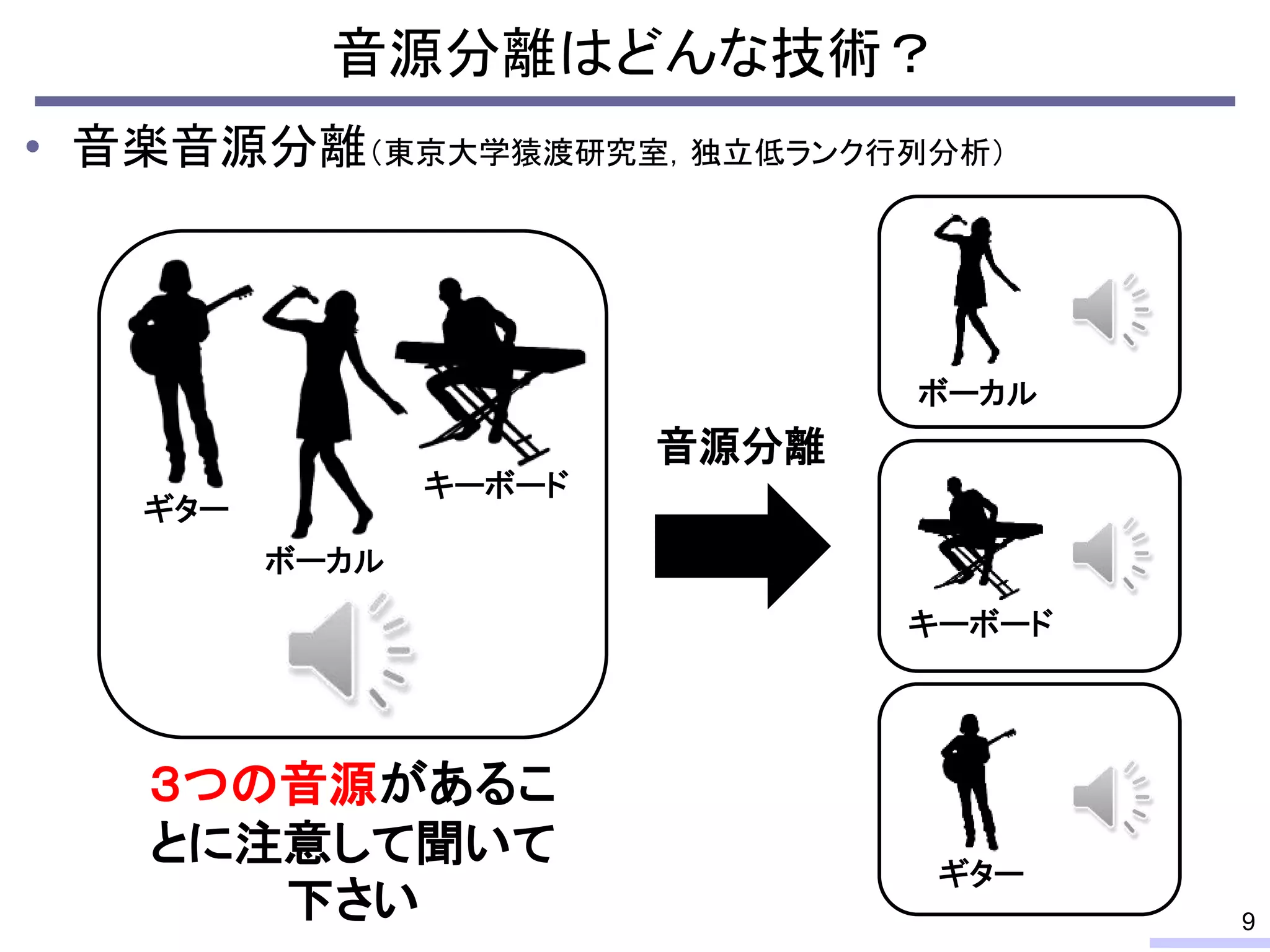 音源分離はどんな技術？
• 音楽音源分離（東京大学猿渡研究室，独立低ランク行列分析）
9
ギター
ボーカル
キーボード
ギター
ボーカル
キーボード
音源分離
３つの音源があるこ
とに注意して聞いて
下さい
 