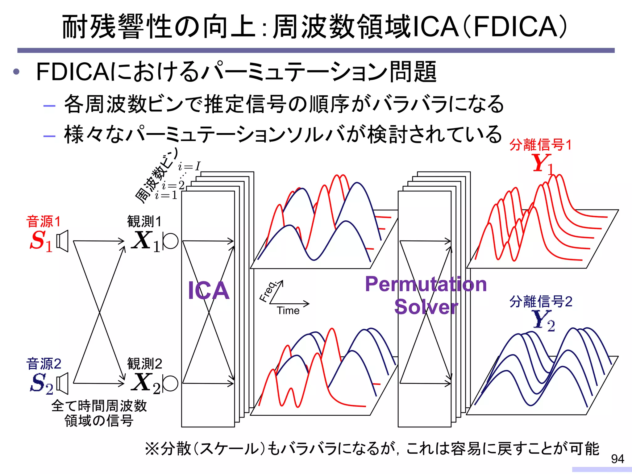 耐残響性の向上：周波数領域ICA（FDICA）
94
ICA
全て時間周波数
領域の信号
音源1
音源2
観測1
観測2
Permutation
Solver
分離信号1
分離信号2
Time
• FDICAにおけるパーミュテーション問題
– 各周波数ビンで推定信号の順序がバラバラになる
– 様々なパーミュテーションソルバが検討されている
※分散（スケール）もバラバラになるが，これは容易に戻すことが可能
 