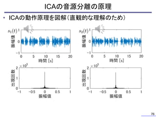 ICAの音源分離の原理
76
• ICAの動作原理を図解（直観的な理解のため）
 