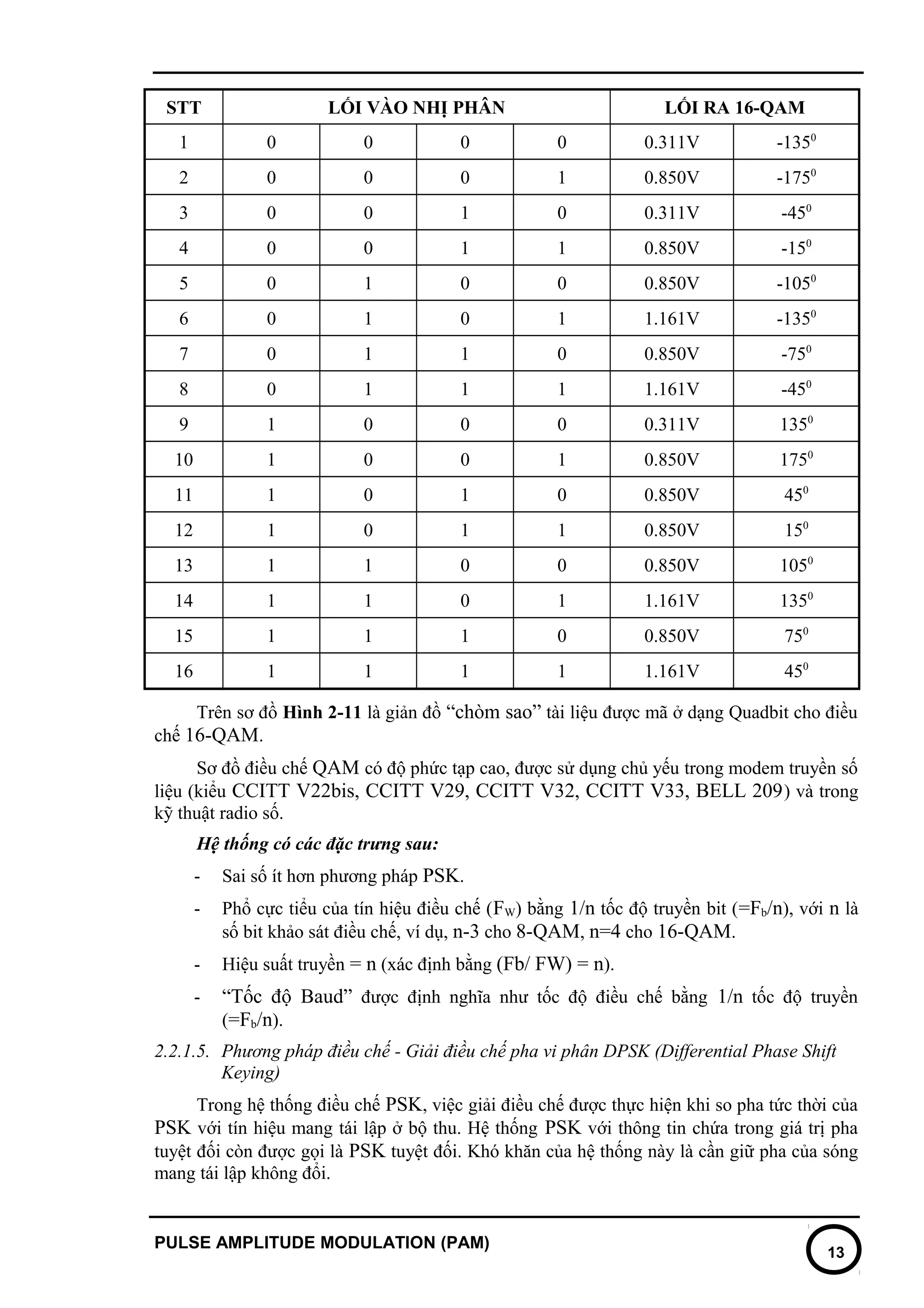 Ask fsk-psk-qpsk-qam-modulation-demolation | DOC