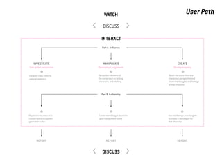 WATCH                                          User Path
                                  DISCUSS

                                 INteract
                                  Part A : Influence




     INVESTIGATE                   MANIPULATE	                            CREATE	
Gain global perspective       Deconstruct judgements                  Develop empathy
                                                                            
Compare class votes to 	      Manipulate elements of             Watch the scene from one
national statistics           the scene such as setting,          character’s perspective and
                              characters, and clothing            insert the thoughts and feelings
                                                                  of that character


                                 Part B: Authorship




                                                                            
Report tvo the class on a 	     Create new dialogue based for   Use the feelings and thoughts 	
current event via system        your manipulated scene           to create a monologue for 	
generated avatar                                                 that character




        REPORT                        REPORT                              REPORT


                                  DISCUSS
 