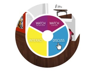 WATCH	 WATCH	
     the same scene   a new scene




INTERACT                DISCUSS
 