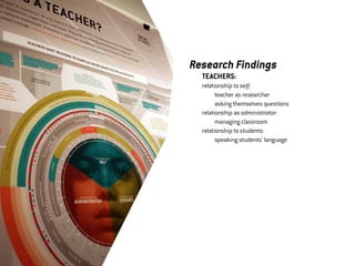 Research Findings
	   TEACHERS:
	   relationship to self:
	   	     teacher as researcher
	   	     asking themselves questions
	   relationship as administrator:
	   	     managing classroom
	   relationship to students:
	   	     speaking students' language
 