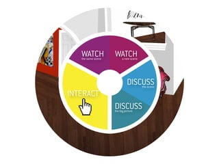 WATCH	
    the same scene
                     WATCH	a new scene




                               DISCUSS	  the scene

INTERACT   
                     DISCUSS	
                     the big picture
 