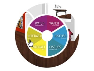WATCH	
          the same scene
                              WATCH	a new scene




INTERACT
    
part B
                                        DISCUSS	  the scene




         INTERACT	 DISCUSS	
                     part A   the big picture
 