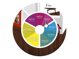 WATCH	
                             a new scene
          WATCH	                           WATCH	
                                           the reports
          the same scene




                                                  DISCUSS	
                                                    the scene
INTERACT
    
part B

                                                DISCUSS	
                                                 the big picture


         INTERACT	         part A    DISCUSS	
                                      the reports
 