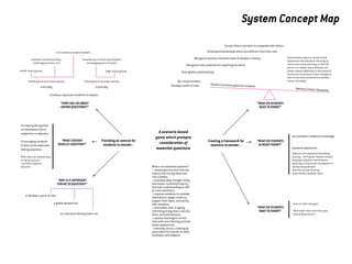 System Concept Map
                                                                                                                                                                         Accept others and learn to cooperate with others
                                   1-on-1 professor-student feedback                                                                                      Understand worldviews which are different from thier own

                                                                                                                                                Recognize positive character traits of people in history                    Social studies programs should include
          individual “confessional/diary”                   Broadcasting to community (students                                                                                                                             experiences that provide for the study of
            (video blogs, journals, etc)                        encouraging peers to inquire)                                                                                                                               culture and cultural diversity, so that the
                                                                                                                                         Recognize their potential for impacting the world
                                                                                                                                                                                                                            learner can: explain why individuals and
smaller inquiry groups                                                             larger inquiry groups                            Have global understanding                                                               groups respond differently to their physical
                                                                                                                                                                                                                            and social environments and/or changes to
                                                                                                                                                                                                                            them on the basis of shared assumptions,
        Providing forum for private inquiries                 Providing forum for public inquiries                              Be critical thinkers                                                                        values, and beliefs
                                                                                                                           Develop a point of view           Teacher ’s personal goals for stud
                    Internally                                           Externally                                                                                                            ents
                                                                                                                                                                                                                                    National Content Stand
                                                                                                                                                                                                                                                          ards
                             Creating a space for students to inquire...

                                        “how can I go about                                                                                                                                           “What do students
                                        asking questions?”                                                                                                                                             need to know?”




 Increasing Recognition
 of information that is 	
 subjective vs objective                                                                                        A scenario based
                                                                                                              game which prompts                                                                                               accumulated  academic knowledge
 Encouraging students                   “What content                          Providing an avenue for                                                     Creating a framework for                   “What do students
                                      should I question?”                       students to wonder...           consideration of                            teachers to wonder...                     already know?”
 to feel comfortable with
 asking questions                                                                                             essential questions                                                                                               personal experience...
                                                                                                                                                                                                                                Make sure to avoid decontextualizing
 What roles can students play                                                                                                                                                                                                   learning... Don’t ignore “existent student
 in inquiry process? 	                                                                                                                                                                                                          language, cognition, and discourse
 Journalist, Diplomat,                                                                                                                                                                                                          which day to day human development in
 Advocate                                                                                                  What is an essential question?                                                                                       society has generated” 	
                                                                                                           + causes genuine and relevant                                                                                        Best Practices for Teaching 	
                                                                                                           inquiry into the big ideas and                                                                                       Social Studies, by Randi  Stone
                                                                                                           core content;
                                      “Why is it important                                                 + provokes deep thought, lively
                                     for me to question?”                                                  discussion, sustained inquiry,
                                                                                                           and new understanding as well
                                                                                                           as more questions;
                                                                                                           + requires students to consider
     to develop a point of view	
                                                                                                           alternatives, weigh evidence,
                                                                                                           support their ideas, and justify
                                 a global perspective	                                                     their answers;                                                                                                        How can I fill in the gaps?
                                                                                                           + stimulates vital, on-going                                                              “What do students
                                                                                                           rethinking of big ideas, assump-                                                            want to know?”            What might I learn from their ques-
                                        an individual identity/value set                                   tions, and prior lessons;                                                                                              tions  observations?
                                                                                                           + sparks meaningful connec-
                                                                                                           tions with prior learning and per-
                                                                                                           sonal experiences;
                                                                                                           + naturally recurs, creating op-
                                                                                                           portunities for transfer to other
                                                                                                           situations and subjects.
 