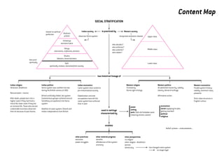 Content Map
                                                                                                            SOCIAL STRATIFICATION


                                           closest to spiritual                            Indian society           is practiced by          Western society
                                                                     Brahmin
                                           perfection
                                                                      priests          observes Varna system                            recognizes economic classes       Upper class
                                                                    Kshatriya
                                                                  warriors/rulers
                                                                                                                               who decides?
                                                                                                                               who enforces?
                                                                 Vaisya 	                                                                                                 Middle class
                                                                                                                               who submits?
                                                      merchants, craftsmen, farmers
                                                                                                                               who rebels?
                                                                   Shudra
                                                          laborers, tenant farmers
                        less pure
                        spiritually                                Dalit 	                                                                                                Lower class
                                                spiritually unclean, banished from society



                                                                                                             has historical lineage of


Indian religion                       Indian politics                                 Indian economics                                          Western religion                         Western politics                           Western economics
Hinduism, Buddhism                    Varna system was codified into law              Caste system more suited to                               Christianity                             US abolished monarchy, nobility,           Feudal system history:
                                      during the British census of 1901               pre-industrialized society                                Divine right of kings                    slavery, denial of suffrage                nobility, merchant class,
Reincarnation + karma                                                                                                                                                                                                               peasants
                                      British artificially folded Jati system         Globalization and new                                                                              Affirmative action
After death, people born into a       (autonomous groups centered around              occupations have left the                                                                                                                     Strict class structure in
higher caste if they had lived a      hereditary occupations) into Varna              caste system less enforced                                                                                                                    English culture
moral life; lower caste if they led   system                                          than in past
an immoral life. Those who served                                                                                                                    power                                  economics
undesirable functions deserved        Abolition of caste system: Ghandi and                                                                          uniting                                social (applying for jobs,
their lot because of past Karma.      Indian independence from British                                              used in settings                                                        getting married)
                                                                                                                                                     work: Dalit did forbidden work
                                                                                                                    characterized by                                                        political
                                                                                                                                                     (cleaning streets, waste)
                                                                                                                                                                                            religious



                                                                                                                        enables
                                                                                                                                                                                                   belief system—reincarnation...


                                                                                    other practices         other material progress            other perspectives
                                                                                    exclusion               benefits                           no religion
                                                                                    power struggles         affordances of the system          other religion—Buddhism
                                                                                                            economy                            women
                                                                                                                                               democracy                    has changed caste system
                                                                                                                                                                            	        no longer legal
 