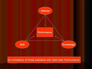 Attitude
KnowledgeSkill
Performance
Co-ordination of three elements will yield best Performance
 