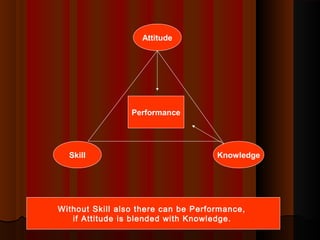 Attitude
KnowledgeSkill
Performance
Without Skill also there can be Performance,
if Attitude is blended with Knowledge.
 