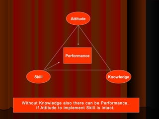 Attitude
KnowledgeSkill
Performance
Without Knowledge also there can be Performance,
if Attitude to implement Skill is intact.
 