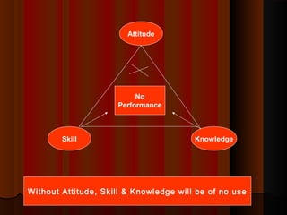 Attitude
KnowledgeSkill
No
Performance
Without Attitude, Skill & Knowledge will be of no use
 