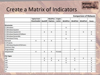 Create a Matrix of Indicators
 