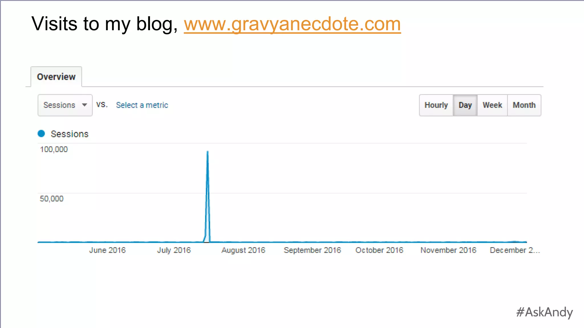 #AskAndy
#AskAndy
Visits to my blog, www.gravyanecdote.com
 