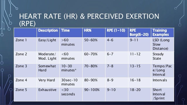 Perceived Exertion Heart Rate Chart