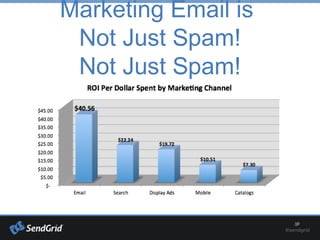 Marketing Email is
Not Just Spam!
Not Just Spam!
 