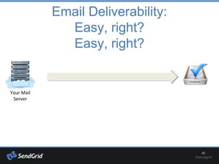 Email Deliverability:
Easy, right?
Easy, right?
Your Mail
Server
 