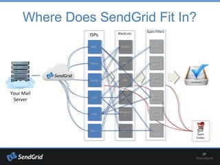 Where Does SendGrid Fit In?
AOLAOLAOLAOL
YahooYahooYahooYahoo
GoogGoogGoogGoog
LiveLiveLiveLive
.edu.edu.edu.edu
Etc…Etc…Etc…Etc…
ISPs
Spam
Folder
Your Mail
Server
SORBSSORBSSORBSSORBS
BSBBSBBSBBSB
CBLCBLCBLCBL
PSBLPSBLPSBLPSBL
SPAMCOSPAMCO
PP
SPAMCOSPAMCO
PP
Etc…Etc…Etc…Etc…
BlackLists
GoogGoogGoogGoog
BrightBright
MailMail
BrightBright
MailMail
MailMail
TrustTrust
MailMail
TrustTrust
SpamSpam
AssassinAssassin
SpamSpam
AssassinAssassin
MSGMSG
LabsLabs
MSGMSG
LabsLabs
Etc…Etc…Etc…Etc…
Spam Filters
 