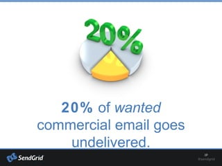 20% of wanted
commercial email goes
undelivered.
 