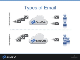 Types of Email
 
