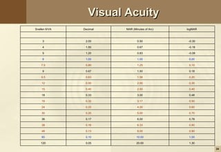 24
Snellen 6/VA Decimal MAR (Minutes of Arc) logMAR
3 2.00 0.50 -0.30
4 1.50 0.67 -0.18
5 1.20 0.83 -0.08
6 1.00 1.00 0.00
7.5 0.80 1.25 0.10
9 0.67 1.50 0.18
9.5 0.63 1.58 0.20
12 0.50 2.00 0.30
15 0.40 2.50 0.40
18 0.33 3.00 0.48
19 0.32 3.17 0.50
24 0.25 4.00 0.60
30 0.20 5.00 0.70
36 0.17 6.00 0.78
38 0.16 6.33 0.80
48 0.13 8.00 0.90
60 0.10 10.00 1.00
120 0.05 20.00 1.30
Visual Acuity
 