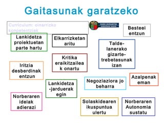 Gaitasunak garatzeko
Curriculum: oinarrizko
                                                        Besteei
konpetentziak
                                                        entzun
   Lankidetza        Elkarrizketan
  proiektuetan           aritu                  Talde-
   parte hartu                                lanerako
                                               gizarte-
                        Kritika            trebetasunak
                     eraikitzailea               izan
    Iritzia
                       k onartu
 desberdinak
    entzun                                               Azalpenak
                                     Negoziaziora jo       eman
                  Lankidetza
                                        beharra
                  -jarduerak
 Norberaren          egin
   ideiak                        Solaskidearen         Norberaren
  adierazi                        ikuspuntua           Autonomia
                                     ulertu             sustatu
 