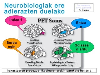 Neurobiologiak ere                            Incremento
                                             nivel cerebral
adierazten duelako                              S. Kagan


 Irakurri
                                             Entzu
                                               n



Berba
 egin                                       Solasea
                                             n aritu




Irakastearen prosezua ikastearenarekin parekatu beharra
 