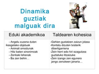 Dinamika
         guztiak
       malguak dira
  Eduki akademikoa            Taldearen kohesioa
   - Angelu zuzena duten     -Gehien gustatzen zaizun jolasa
ikasgelako objetuak          -Kontatu dizuten txisterik
   - Animali ornodunak        dibertigarriena
   - Hitz baten sinonimoak   -Zein herri edo hiri ezagutzea
   - Zenbaki lehenak          guztatuko litzaizuke
   - Ba zen behin…           -Zein izango zen egunero
                              jango zenukeen janaria…
 