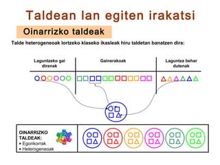 Taldean lan egiten irakatsi
     Oinarrizko taldeak
Talde heterogeneoak lortzeko klaseko ikasleak hiru taldetan banatzen dira:


         Laguntzeko gai              Gainerakoak                 Laguntza behar
            direnak                                                 dutenak




   OINARRIZKO
   TALDEAK:
   • Egonkorrak
   • Heterogeneoak
 
