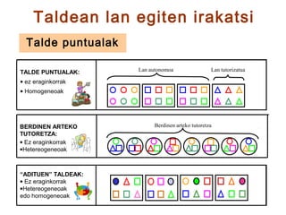 Taldean lan egiten irakatsi
  Talde puntualak

TALDE PUNTUALAK:     Lan autonomoa                Lan tutorizatua

• ez eraginkorrak
• Homogeneoak




BERDINEN ARTEKO           Berdinen arteko tutoretza
TUTORETZA:
• Ez eraginkorrak
•Hetereogeneoak



“ADITUEN” TALDEAK:
• Ez eraginkorrak
•Hetereogeneoak
edo homogeneoak
 