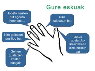 Gure eskuak
 Hobeto ikasten
  dut egoera            Nire
  honetan:…        zaletasun bat



Nire gaitasun
                                  Izatea
 positibo bat
                                gustatuko
                              litzaidakeen
                              izaki bizidun
     Gehien                         bat
   gustatzen
     zaidan
    ikasgaia
 