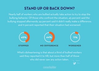 STAND UP OR BACK DOWN?
Nearly half of workers who are bullied actually take action to try to stop the
bullying behavior. Of those who confront the situation, 45 percent said the
bullying stopped a erwards; 44 percent said it didn’t really make a diﬀerence;
and 11 percent reported that their situation had worsened.
What’s disheartening is that about a third of bullied workers
said they reported it to HR, but more than half of those
who did never saw any action taken.
NO DIFFERENCESTOPPED WORSENED
 