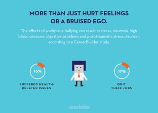 MORE THAN JUST HURT FEELINGS
OR A BRUISED EGO
The eﬀects of workplace bullying can result in stress, insomnia, high
blood pressure, digestive problems and post-traumatic stress disorder,
according to a CareerBuilder study.
SUFFERED HEALTH-
RELATED ISSUES
QUIT
THEIR JOBS
 