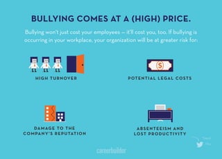 BULLYING COMES AT A HIGH PRICE
Bullying won’t just cost your employees — it’ll cost you, too. If bullying is
occurring in your workplace, your organization will be at greater risk for:
HIGH TURNOVER
DAMAGE TO THE
COMPANY’S REPUTATION
POTENTIAL LEGAL COSTS
ABSENTEEISM AND
LOST PRODUCTIVITY
 