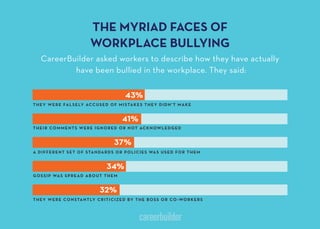 THE MYRIAD FACES OF
WORKPLACE BULLYING
CareerBuilder asked workers to describe how they have actually
have been bullied in the workplace. They said:
THEY WERE FALSELY ACCUSED OF MISTAKES THEY DIDN’T MAKE
THEIR COMMENTS WERE IGNORED OR NOT ACKNOWLEDGED
A DIFFERENT SET OF STANDARDS OR POLICIES WAS USED FOR THEM
GOSSIP WAS SPREAD ABOUT THEM
THEY WERE CONSTANTLY CRITICIZED BY THE BOSS OR CO-WORKERS
 