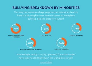 BULLYING BREAKDOWN BY MINORITIES
This may not come as a huge surprise, but minorities tend to
have it a bit rougher even when it comes to workplace
bullying. See the stats for yourself:
Interestingly, nearly 2 in 5 (37 percent) Caucasian males
have experienced bullying in the workplace as well.
PHYSICALLY DISABLED
WORKERS
LGBT WORKERS FEMALE WORKERS
AFRICAN-AMERICAN WORKERS HISPANIC WORKERS
 