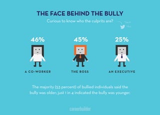 THE FACE BEHIND THE BULLY
Curious to know who the culprits are?
The majority (53 percent) of bullied individuals said the
bully was older; just 1 in 4 indicated the bully was younger.
A CO-WORKER AN EXECUTIVETHE BOSS
 