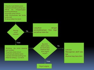 •Anjurka n perubahan posisi
•Lakukan stimulasi putting susu
•Minta ibu mengosongkan
kandung kemihnya
•Anjurkan untuk minum
•Nilai DJJ,Kontraksi dan tanda
tanda vital
•Evaluasi dalam 60 menit
Dorong
untuk
meneran
•Bimbing ibu untuk meneran
saat kontaksi
•Anjurkan untuk minum
•Anjurkan perubahan posisi
•Lakukan stimulasi putting susu
•Nilai DJJ setiap 5 – 10 menit
Lanjutkan dengan
penatalaksanaan fisio logis
persalinan kala dua
Bayi lahir
dalam waktu
60 menit (atau
kelahiran bayi
akan segera
terjadi )
Lakukan:
•Manajemen aktif kala
tiga
•Asuhan bayi baru lahir
Rujuk segera
Ya
Ya
Tidak
Tidak
 