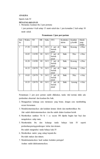 ANALISA
Inpartu kala IV
PENATALAKSANAN
1. Memantau keadaan ibu 2 jam pertama:
1 jam pertama 4 kali setiap 15 menit sekali dan 1 jam kemudian 2 kali setiap 30
menit sekali.
Pemantauan 2 jam post partum
Jam
ke
Waktu TD HR Suhu TFU Kontraksi
uterus
Kandun
g kemih
Darah
yang
keluar
1 17.50 110/90 78 36˚C 2 jari di
bawah
pusat
Baik Kosong ±50cc
18.05 110/90 80 36˚C 2 jari di
bawah
pusat
Baik 50cc ±30cc
18.20 110/90 80 36˚C 2 jari di
bawah
pusat
Baik Kosong ±20cc
18.35 120/70 78 36˚C 2 jari di
bawah
pusat
Baik Kosong ±20cc
2 19.05 120/70 78 36˚C 2 jari di
bawah
pusat
Baik 50cc ±10cc
19.35 120/70 80 36˚C 2 jari di
bawah
pusat
Baik kosong ±10cc
Pemantauan 2 jam post partum sudah dilakukan, tanda vital normal, tidak ada
perdarahan abnormal dan keadaan ibu baik.
2. Mengajarkan keluarga cara memasase yang benar, dengan cara membimbing
secara bersamaan.
3. Mendekontaminasikan alat kedalam larutan klorin dan membersihkan ibu
Alat sudah didekontaminasikan dan ibu sudah dalam keadaan bersih
4. Memberikan suntikan Vit K 1 cc secara IM dipaha bagian luar bayi dan
mengoleskan salep mata.
5. Memberitahu ibu dan keluarga tanda bahaya kala IV seperti
perdarahan,pusing,pandangan kabur dan demam.
Ibu sudah mengetahui tanda bahaya kala IV
6. Memberikan nutrisi yang cukup kepada ibu
Ibu telah makan dan minum.
7. Mendokumentasikan hasil asuhan kedalam partograf
Asuhan sudah didokumentasikan.
 