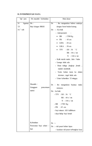 II. INTERPRESTASI DATA
Tgl / jam Dx masalah / kebutuhan Data dasar
16 Agustus
‘21
14.˚˚ wib
Dx :
Bayi dengan BBLR
Masalah :
Gangguan pencernaan
nutrisi
Kebutuhan
Perawatan bayi sehari –
hari
Ds : ibu mengatakan bahwa anaknya
dengan berat badan kurang.
Do : - Ku baik
- Antropometri :
 BB : 1700 Kg
 PB : 45 cm
 LIDA : 28 cm
 LIKA : 30 cm
 TTV : SH : 36 ˚ C
RR : 44 x / mt
N : 144 x/ mt
- Kulit merah muda , licin / halus
- Lanugo tidak ada
- Daun telinga ,lengkap ,lemak ,
mudah membalik
- Testis belum turun ke dalam
skrotum , rugal tidak ada
- Umur kehamilan 32 minggu.
Ds : ibu mengatakan bayinya malas
menyusu
Do : ku baik
- TTV : SH : 36 ˚ C
RR : 44 x / mt
N : 144 x / mt
- BB : 1700 Kg
- PB : 45 cm
- bayi minum ASI Adlibitum
- daya hidup bayi lemah
Ds : -
Do : - tali pusat belum lepas
- keadaan tali pusat terbungkus kasa
 