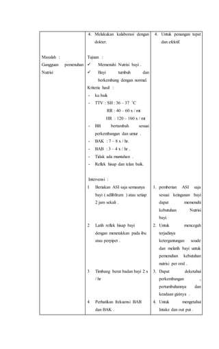 Masalah :
Gangguan pemenuhan
Nutrisi
4. Melakukan kalaborasi dengan
dokter.
Tujuan :
 Memenuhi Nutrisi bayi .
 Bayi tumbuh dan
berkembang dengan normal.
Kriteria hasil :
- ku baik
- TTV : SH : 36 – 37 ˚C
RR : 40 – 60 x / mt
HR : 120 – 160 x / mt
- BB bertambah sesuai
perkembangan dan umur .
- BAK : 7 – 8 x / hr.
- BAB : 3 – 4 x / hr .
- Tidak ada muntahan .
- Reflek hisap dan telan baik.
Intervensi :
1 Beriakan ASI saja semaunya
bayi ( adliblitum ) atau setiap
2 jam sekali .
2 Latih reflek hisap bayi
dengan menetakkan pada ibu
atau perpipet .
3 Timbang berat badan bayi 2 x
/ hr
4 Perhatikan frekuensi BAB
dan BAK .
4. Untuk penangan tepat
dan efektif.
1. pemberian ASI saja
sesuai keinganan bayi
dapat memenuhi
kebutuhan Nutrisi
bayi.
2. Untuk mencegah
terjadinya
ketergantungan soude
dan melatih bayi untuk
pemenuhan kebutuhan
nutrisi per oral .
3. Dapat deketahui
perkembangan ,
pertumbuhannya dan
keadaan gizinya .
4. Untuk mengetahui
Intake dan out put .
 